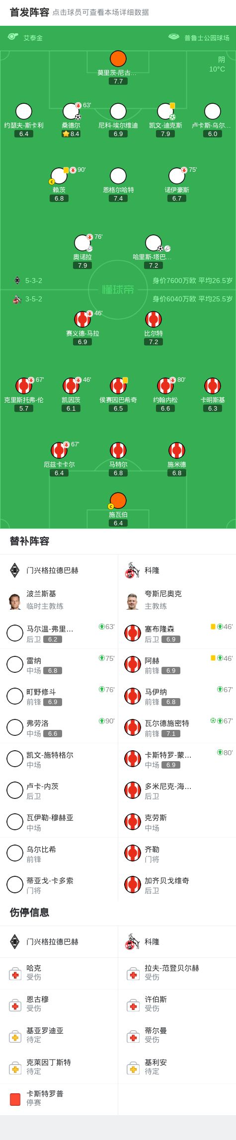 门兴格拉德巴赫3-1科隆，凯文-迪克斯点射破门，哈里斯-塔巴科维奇1传1射