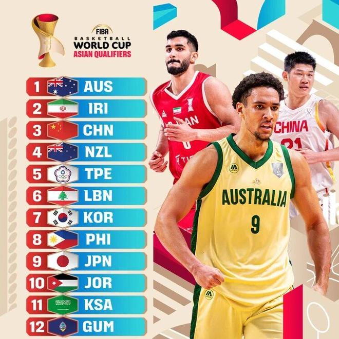 FIBA官宣世預賽亞洲區實力榜：中國男籃第三，韓國第七日本第九