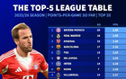 本賽季5大聯賽場均拿分榜：拜仁2.8分領跑，皇馬第2阿森納第3