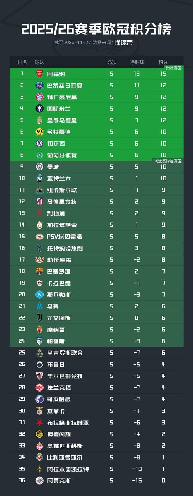 欧冠积分榜：阿森纳全胜领跑，巴黎、拜仁、国米、皇马均12分