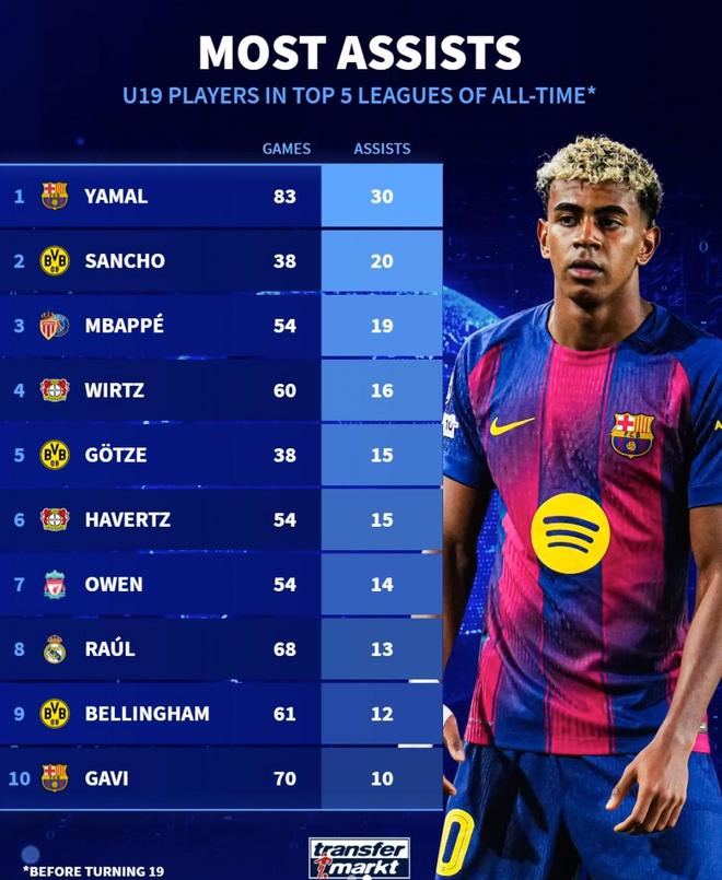 五大联赛历史U19助攻榜：亚马尔、桑乔、姆巴佩前三