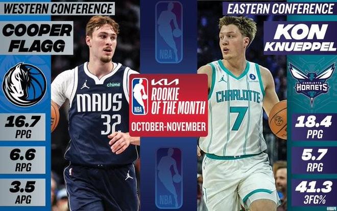 杜克榮耀，NBA月最佳新秀：狀元秀弗拉格和4號秀克努佩爾當選