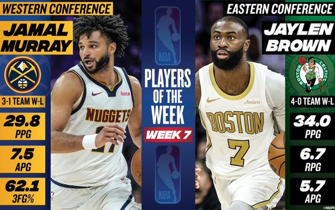 NBA官宣周最佳球員！穆雷生涯首次當選 佈朗場均34+6+5上榜